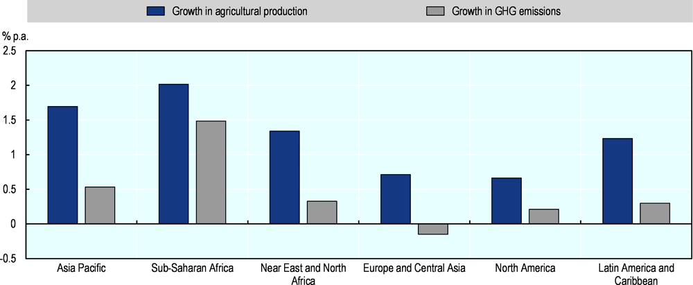 Figure 1.21. Annual change in agricultural production and direct GHG emissions, 2020 to 2029